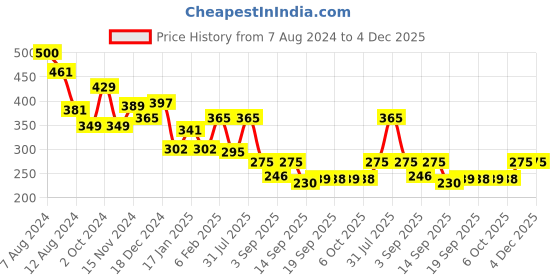 myntra.com NUSYL Boys Graphic Printed Knitted Mid-Rise Shorts nusyl Price History Graph from 7 Aug 2024 to 4 Dec 2025