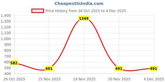 myntra.com NUSYL Boys Graphic Printed Long Sleeves Oversized Sweatshirt nusyl Price History Graph from 26 Oct 2025 to 4 Dec 2025