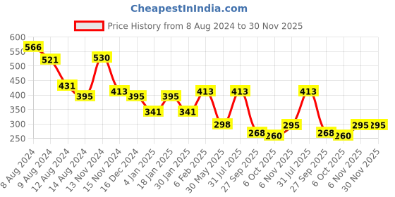 myntra.com NUSYL Boys Graphic Printed Long Sleeves T-shirt nusyl Price History Graph from 8 Aug 2024 to 29 Nov 2025