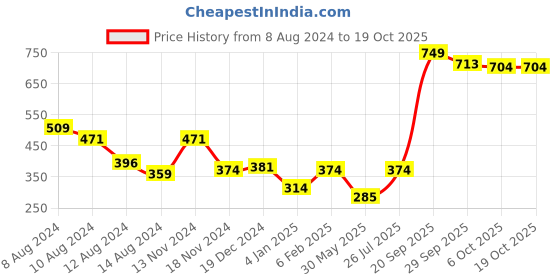 myntra.com NUSYL Boys Graphic Printed Long Sleeves T-shirt nusyl Price History Graph from 8 Aug 2024 to 18 Oct 2025