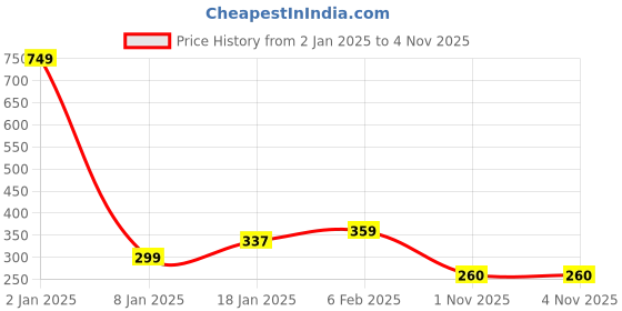 myntra.com NUSYL Boys Graphic Printed Long Sleeves T-shirt nusyl Price History Graph from 2 Jan 2025 to 2 Nov 2025