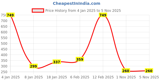myntra.com NUSYL Boys Graphic Printed Long Sleeves T-shirt nusyl Price History Graph from 4 Jan 2025 to 2 Nov 2025