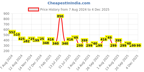 myntra.com NUSYL Boys Graphic Printed Mid-Rise Cotton Shorts nusyl Price History Graph from 7 Aug 2024 to 4 Dec 2025