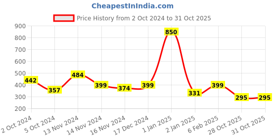 myntra.com NUSYL Boys Graphic Printed Mid-Rise Cotton Shorts nusyl Price History Graph from 2 Oct 2024 to 31 Oct 2025