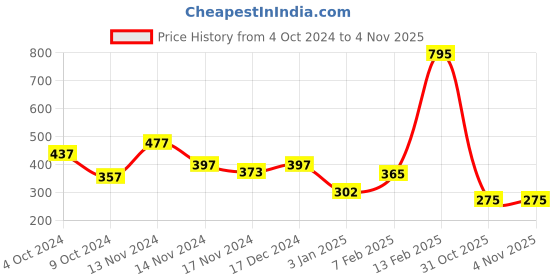 myntra.com NUSYL Boys Graphic Printed Mid-Rise Cotton Shorts nusyl Price History Graph from 4 Oct 2024 to 31 Oct 2025