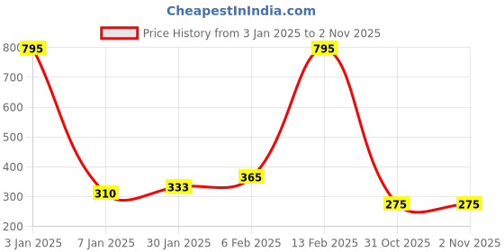 myntra.com NUSYL Boys Graphic Printed Mid-Rise Cotton Shorts nusyl Price History Graph from 3 Jan 2025 to 1 Nov 2025