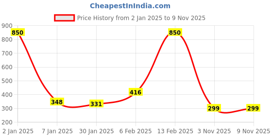 myntra.com NUSYL Boys Graphic Printed Mid-Rise Cotton Shorts nusyl Price History Graph from 2 Jan 2025 to 6 Nov 2025