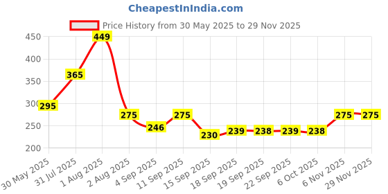 myntra.com NUSYL Boys Graphic Printed Mid-Rise Regular Fit Cotton Shorts nusyl Price History Graph from 30 May 2025 to 28 Nov 2025