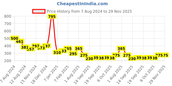 myntra.com NUSYL Boys Graphic Printed Mid Rise Shorts nusyl Price History Graph from 7 Aug 2024 to 29 Nov 2025
