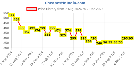 myntra.com NUSYL Boys Graphic Printed Mid Rise Shorts nusyl Price History Graph from 7 Aug 2024 to 2 Dec 2025