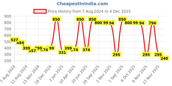 myntra.com NUSYL Boys Graphic Printed Mid Rise Shorts nusyl Price History Graph from 7 Aug 2024 to 4 Dec 2025