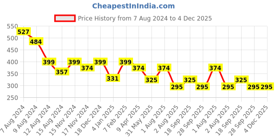 myntra.com NUSYL Boys Graphic Printed Mid-Rise Shorts nusyl Price History Graph from 7 Aug 2024 to 4 Dec 2025