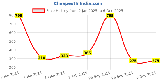 myntra.com NUSYL Boys Graphic Printed Mid Rise Shorts nusyl Price History Graph from 2 Jan 2025 to 5 Dec 2025