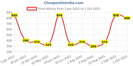 myntra.com NUSYL Boys Graphic Printed Mid Rise Shorts nusyl Price History Graph from 3 Jan 2025 to 1 Oct 2025