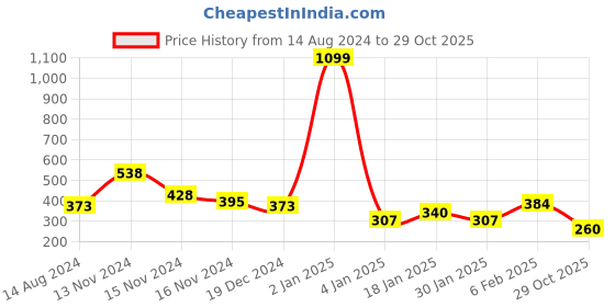 myntra.com NUSYL Boys Graphic Printed Nautical Round Neck Oversized T-shirt nusyl Price History Graph from 14 Aug 2024 to 29 Oct 2025