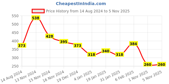 myntra.com NUSYL Boys Graphic Printed Nautical Round Neck Oversized T-shirt nusyl Price History Graph from 14 Aug 2024 to 1 Nov 2025