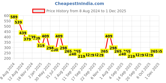 myntra.com NUSYL Boys Graphic Printed Oversized Cotton T-shirt nusyl Price History Graph from 8 Aug 2024 to 1 Dec 2025