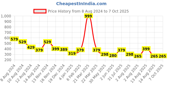 myntra.com NUSYL Boys Graphic Printed Oversized T-Shirt nusyl Price History Graph from 8 Aug 2024 to 4 Oct 2025