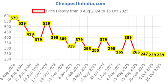 myntra.com NUSYL Boys Graphic Printed Oversized T-shirt nusyl Price History Graph from 8 Aug 2024 to 15 Oct 2025