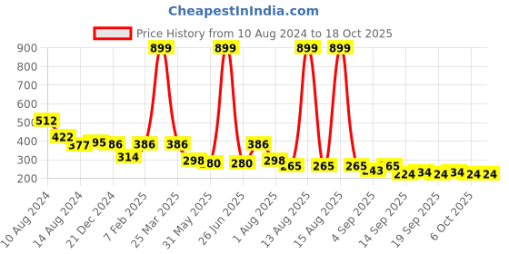 myntra.com NUSYL Boys Graphic Printed Oversized T-shirt nusyl Price History Graph from 10 Aug 2024 to 18 Oct 2025