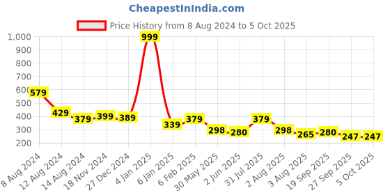myntra.com NUSYL Boys Graphic Printed Oversized T-shirt nusyl Price History Graph from 8 Aug 2024 to 4 Oct 2025