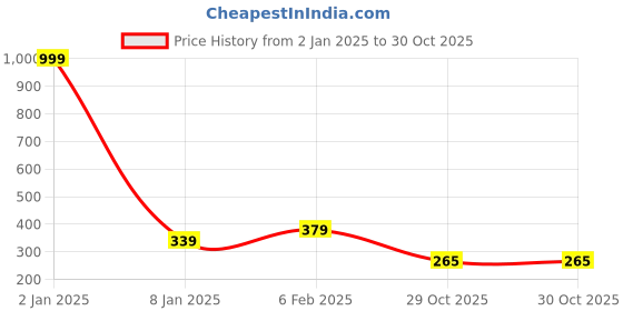 myntra.com NUSYL Boys Graphic Printed Oversized T-shirt nusyl Price History Graph from 2 Jan 2025 to 30 Oct 2025
