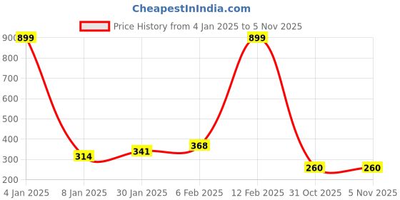 myntra.com NUSYL Boys Graphic Printed Oversized T-shirt nusyl Price History Graph from 4 Jan 2025 to 4 Nov 2025