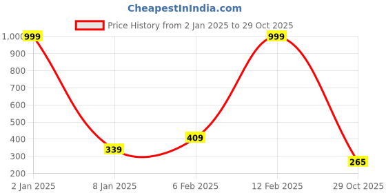 myntra.com NUSYL Boys Graphic Printed Oversized T-shirt nusyl Price History Graph from 2 Jan 2025 to 29 Oct 2025