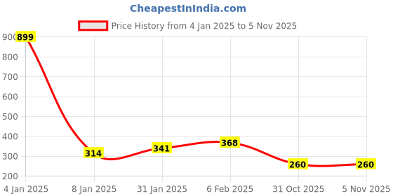 myntra.com NUSYL Boys Graphic Printed Oversized T-shirt nusyl Price History Graph from 4 Jan 2025 to 4 Nov 2025