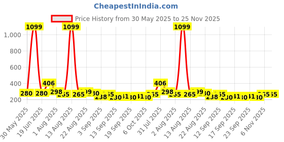 myntra.com NUSYL Boys Graphic Printed Oversized T-shirt nusyl Price History Graph from 30 May 2025 to 25 Nov 2025