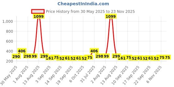 myntra.com NUSYL Boys Graphic Printed Oversized T-shirt nusyl Price History Graph from 30 May 2025 to 22 Nov 2025