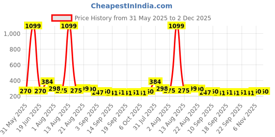 myntra.com NUSYL Boys Graphic Printed Oversized T-shirt nusyl Price History Graph from 31 May 2025 to 2 Dec 2025