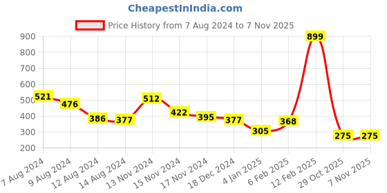myntra.com NUSYL Boys Graphic Printed Placement Round Neck T-shirt nusyl Price History Graph from 7 Aug 2024 to 29 Oct 2025