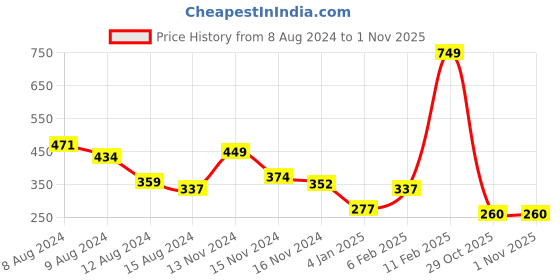 myntra.com NUSYL Boys Graphic Printed Placement Round Neck T-shirt nusyl Price History Graph from 8 Aug 2024 to 29 Oct 2025