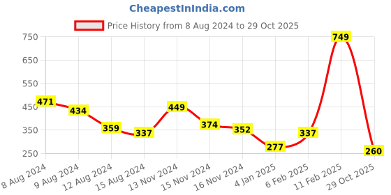 myntra.com NUSYL Boys Graphic Printed Placement Round Neck T-shirt nusyl Price History Graph from 8 Aug 2024 to 29 Oct 2025