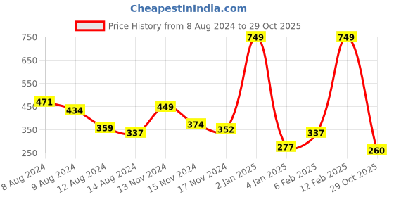 myntra.com NUSYL Boys Graphic Printed Placement Round Neck T-shirt nusyl Price History Graph from 8 Aug 2024 to 29 Oct 2025