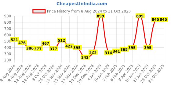 myntra.com NUSYL Boys Graphic Printed Placement Round Neck T-shirt nusyl Price History Graph from 8 Aug 2024 to 31 Oct 2025