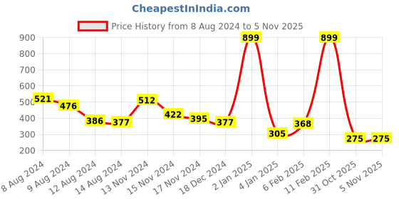 myntra.com NUSYL Boys Graphic Printed Placement Round Neck T-shirt nusyl Price History Graph from 8 Aug 2024 to 1 Nov 2025