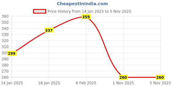 myntra.com NUSYL Boys Graphic Printed Pure Cotton T-shirt nusyl Price History Graph from 14 Jan 2025 to 4 Nov 2025