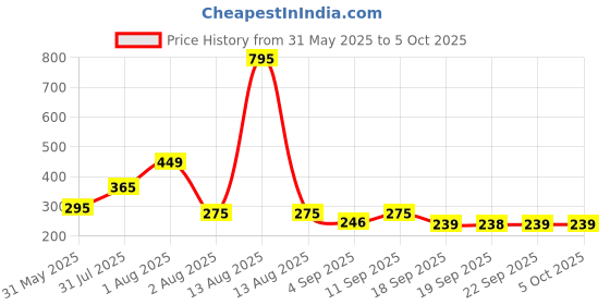 myntra.com NUSYL Boys Graphic Printed Regular Fit Cotton Shorts nusyl Price History Graph from 31 May 2025 to 4 Oct 2025