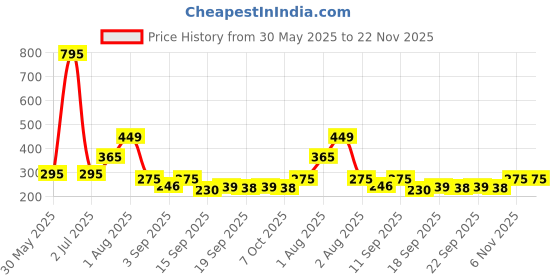 myntra.com NUSYL Boys Graphic Printed Regular Fit Mid-Rise Cotton Shorts nusyl Price History Graph from 30 May 2025 to 22 Nov 2025