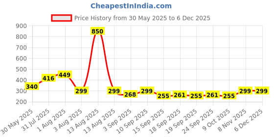 myntra.com NUSYL Boys Graphic Printed Regular Fit Mid-Rise Cotton Shorts nusyl Price History Graph from 30 May 2025 to 5 Dec 2025