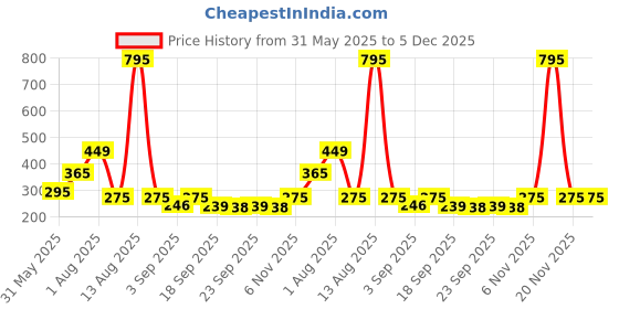myntra.com NUSYL Boys Graphic Printed Regular Fit Mid-Rise Cotton Shorts nusyl Price History Graph from 31 May 2025 to 5 Dec 2025