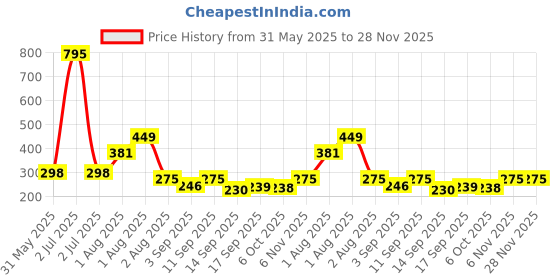 myntra.com NUSYL Boys Graphic Printed Regular Fit Mid-Rise Shorts nusyl Price History Graph from 31 May 2025 to 27 Nov 2025
