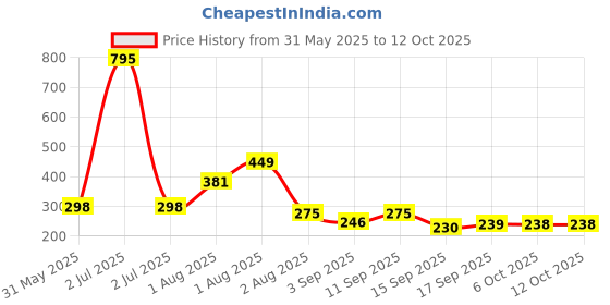 myntra.com NUSYL Boys Graphic Printed Regular Fit Mid-Rise Shorts nusyl Price History Graph from 31 May 2025 to 11 Oct 2025