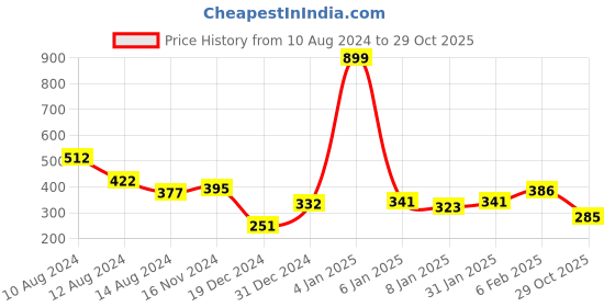 myntra.com NUSYL Boys Graphic Printed Regular Fit T-shirt nusyl Price History Graph from 10 Aug 2024 to 29 Oct 2025