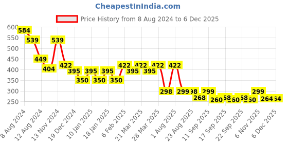 myntra.com NUSYL Boys Graphic Printed Round Neck Cotton Lightweight T-Shirt nusyl Price History Graph from 8 Aug 2024 to 5 Dec 2025