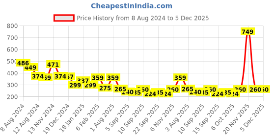 myntra.com NUSYL Boys Graphic Printed Round Neck Cotton Lightweight T-Shirt nusyl Price History Graph from 8 Aug 2024 to 5 Dec 2025