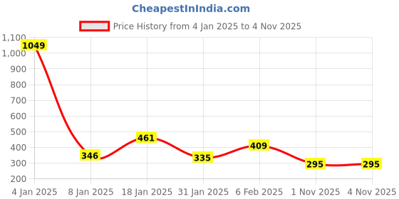 myntra.com NUSYL Boys Graphic Printed Round Neck Cotton Lightweight T-Shirt nusyl Price History Graph from 4 Jan 2025 to 1 Nov 2025