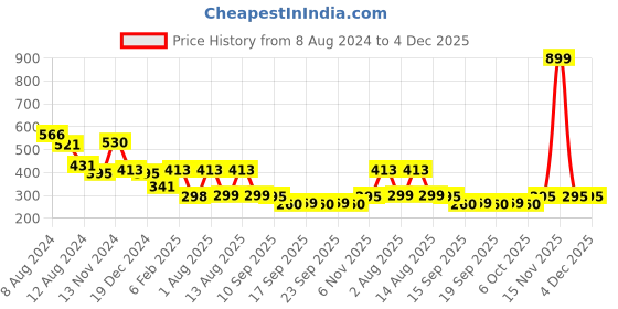 myntra.com NUSYL Boys Graphic Printed Round Neck Cotton Regular T-shirt nusyl Price History Graph from 8 Aug 2024 to 4 Dec 2025